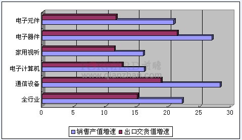 2011年1-10月电子信息各行业销售产值、出口交货值增速情况分析