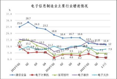 2015年1-7月电子信息制造业运行情况-新华网