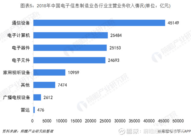 中国电子信息制造业市场现状及趋势分析 5G助力行业新发展