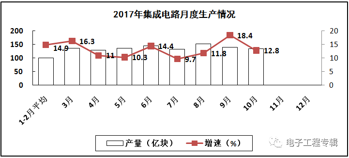 2017年电子信息制造业前十个月的生产与销售情况
