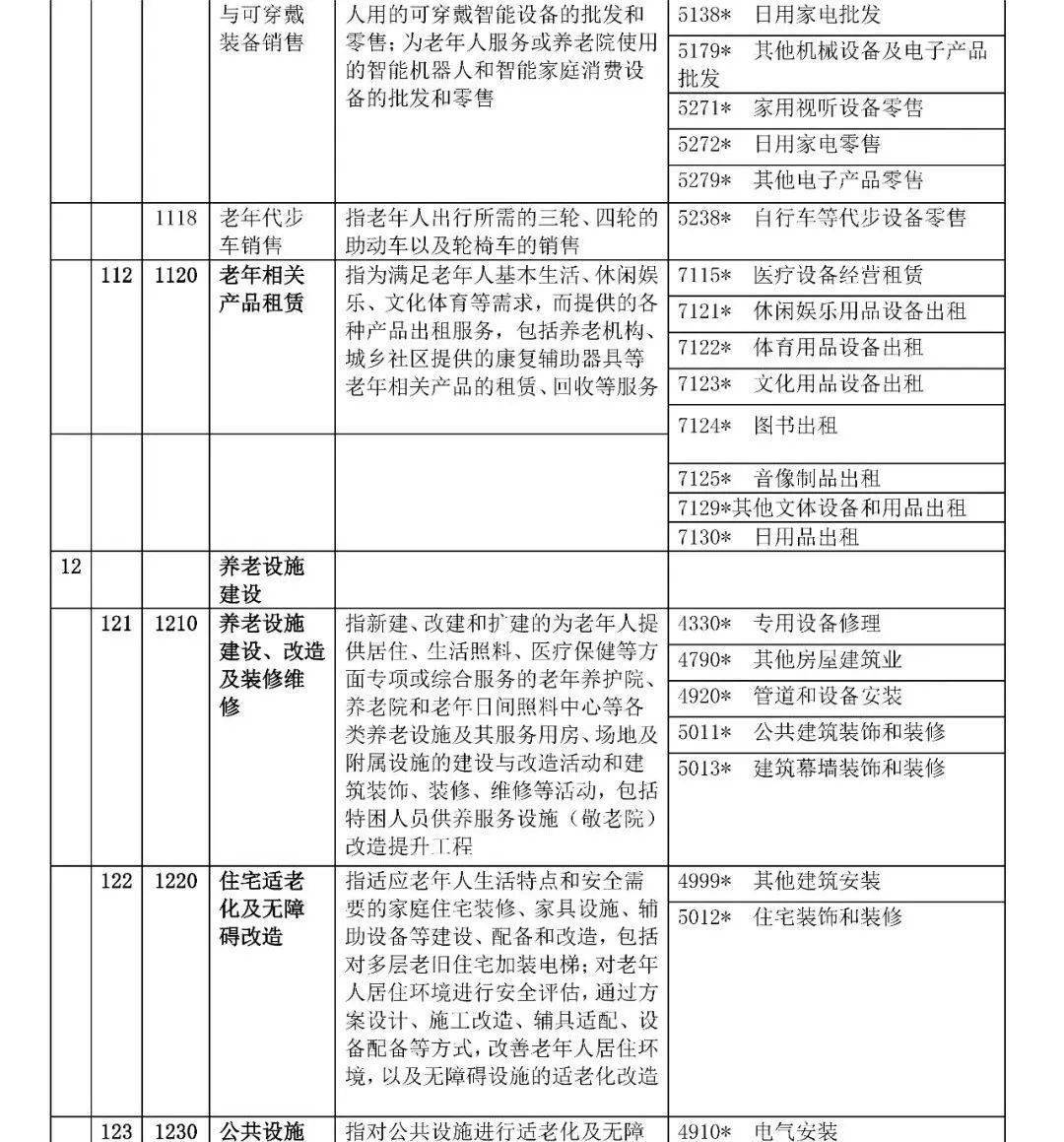 最新!12个大类!民政部公布: 养老产业统计分类(2020)